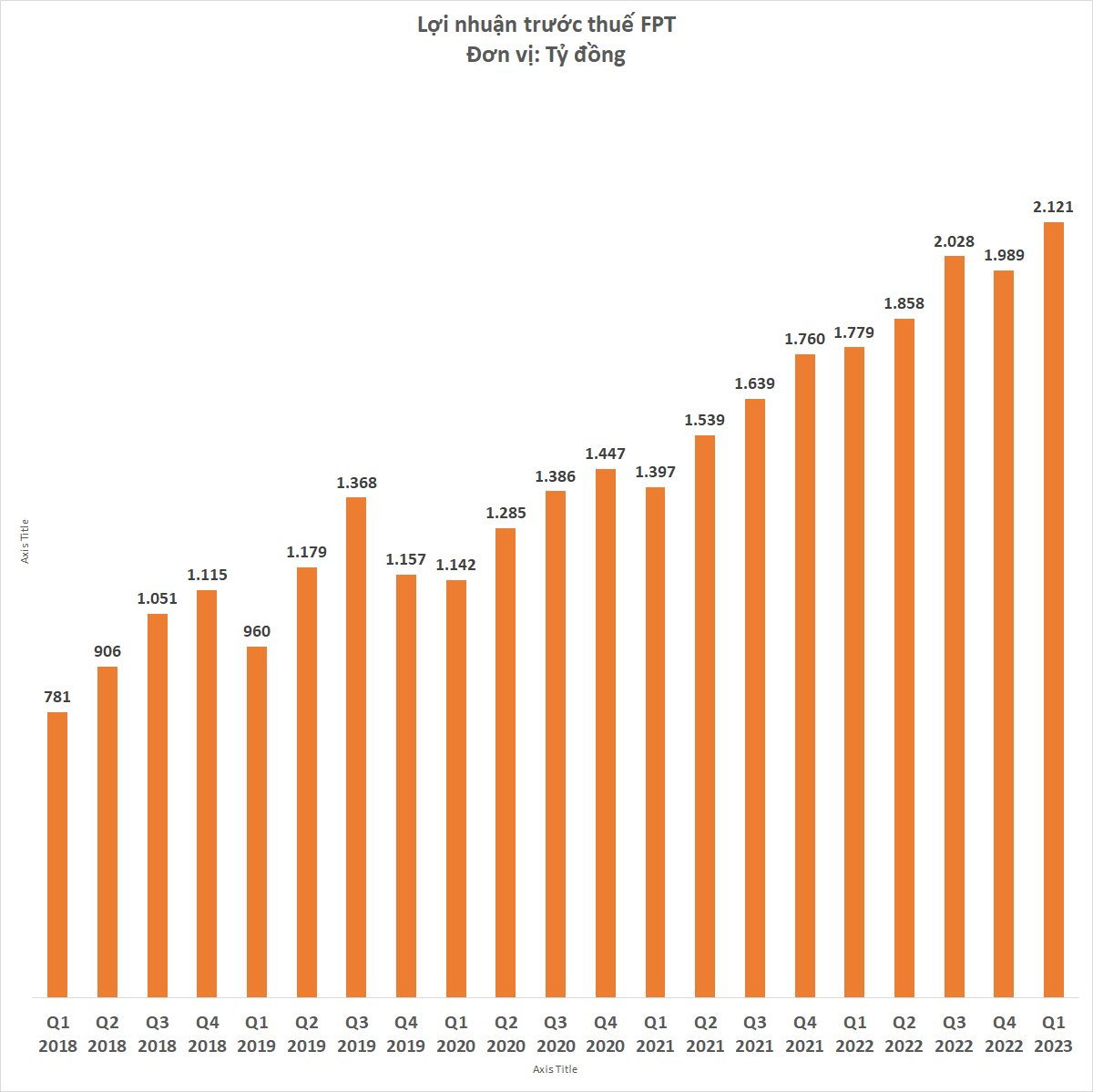 Lợi nhuận FPT lập đỉnh mới d&ugrave; doanh thu giảm, thị trường nước ngo&agrave;i khởi sắc nhưng thị trường trong nước vẫn gặp kh&oacute; - Ảnh 3.