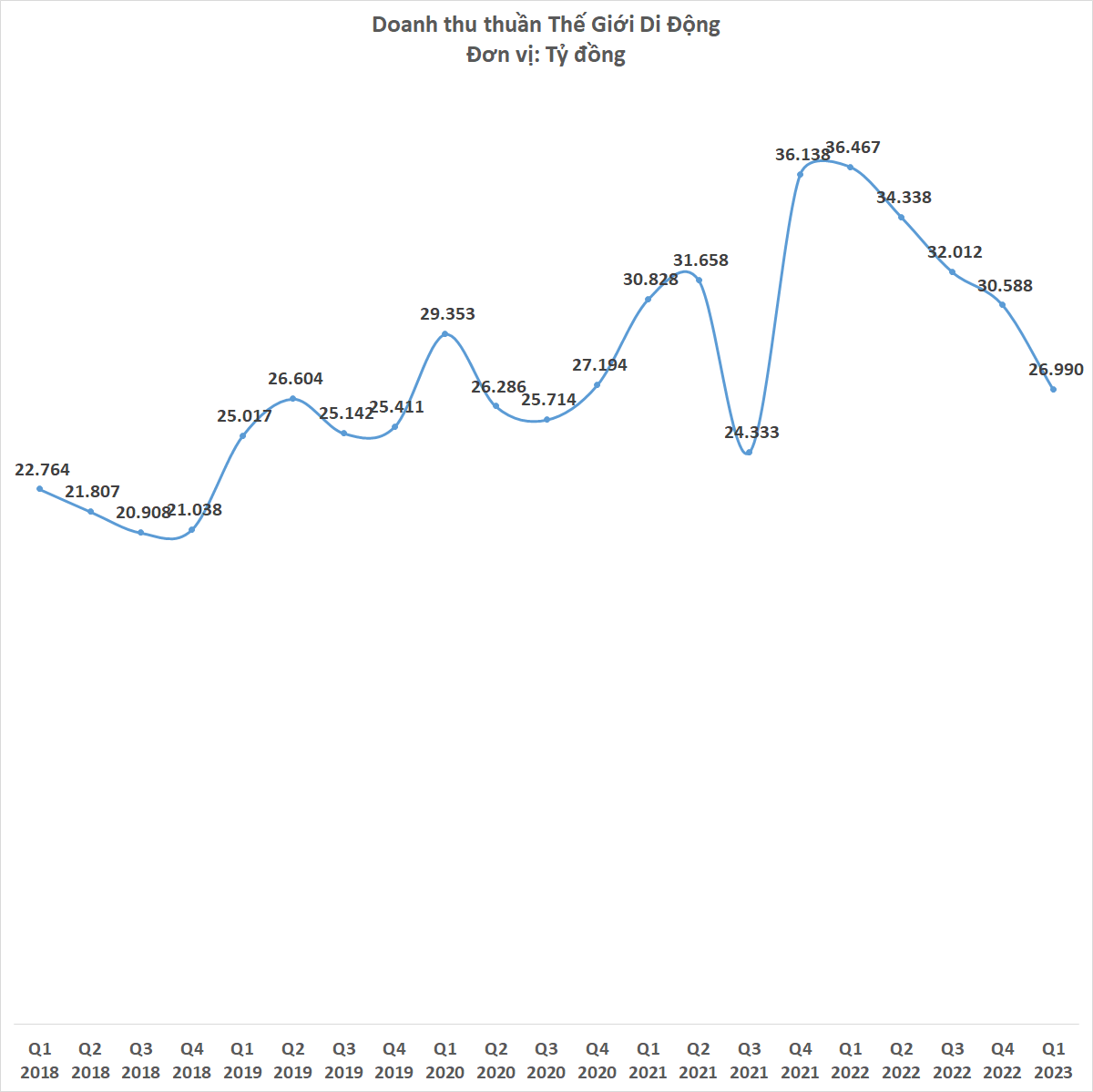 Số liệu đ&aacute;ng b&aacute;o động với Thế Giới Di Động: Doanh thu th&aacute;ng 3 kh&ocirc;ng đạt nổi 8.000 tỷ đồng, quay về thời c&aacute;ch đ&acirc;y 4 năm d&ugrave; đ&atilde; mở th&ecirc;m h&agrave;ng ng&agrave;n cửa h&agrave;ng - Ảnh 2.