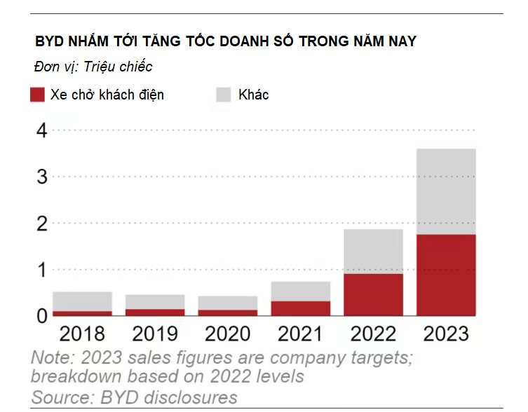 Elon Musk như ngồi tr&ecirc;n đống lửa: Tesla sắp bị một c&ocirc;ng ty Trung Quốc vượt mặt ngay trong năm nay, 'ngai v&agrave;ng' h&atilde;ng xe điện lớn nhất thế giới sẽ c&oacute; chủ mới - Ảnh 2.