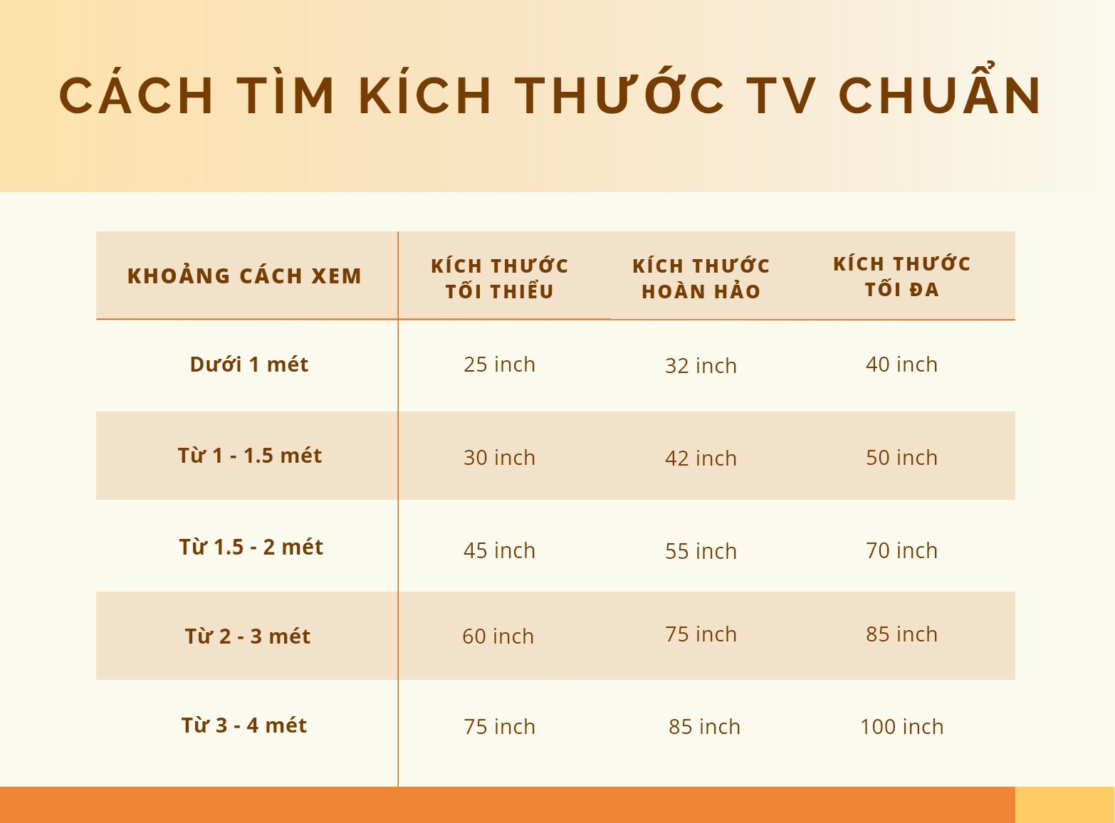 Không phải TV càng to càng tốt, đây là cách để tính kích thước TV chuẩn theo diện tích phòng - Ảnh 2. Không phải TV càng to càng tốt, đây là cách để tính kích thước TV chuẩn theo diện tích phòng - Ảnh 2.
