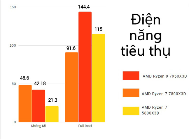 AMD Ryzen 7 7800X3D: CPU chơi game đáng mua 2023 - Ảnh 7. AMD Ryzen 7 7800X3D: CPU chơi game đáng mua 2023 - Ảnh 7.