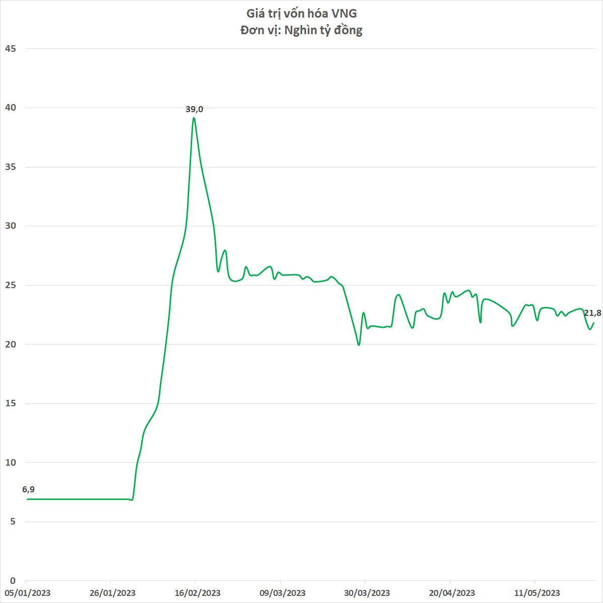 Cổ phiếu vừa l&ecirc;n s&agrave;n chưa được nửa năm đ&atilde; bị đưa v&agrave;o diện hạn chế giao dịch, điều g&igrave; đang xảy ra với "kỳ l&acirc;n" VNG? - Ảnh 2.