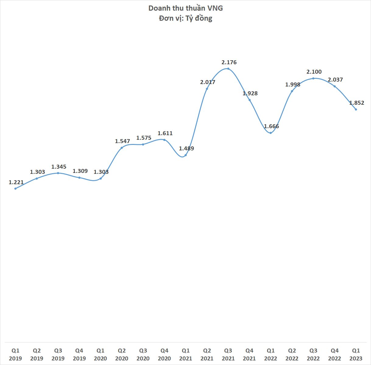 Cổ phiếu vừa l&ecirc;n s&agrave;n chưa được nửa năm đ&atilde; bị đưa v&agrave;o diện hạn chế giao dịch, điều g&igrave; đang xảy ra với "kỳ l&acirc;n" VNG? - Ảnh 3.