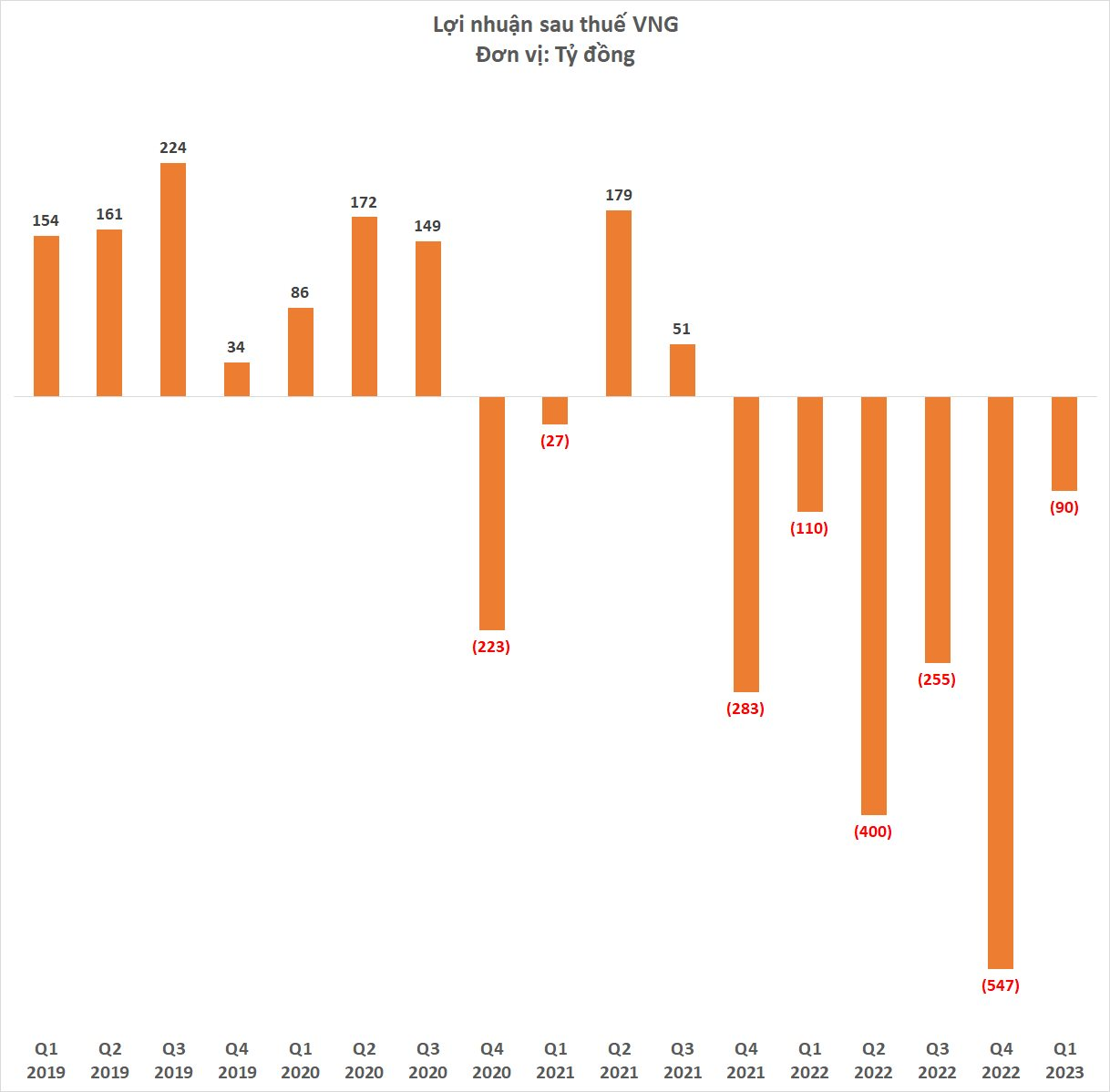 Cổ phiếu vừa l&ecirc;n s&agrave;n chưa được nửa năm đ&atilde; bị đưa v&agrave;o diện hạn chế giao dịch, điều g&igrave; đang xảy ra với "kỳ l&acirc;n" VNG? - Ảnh 4.