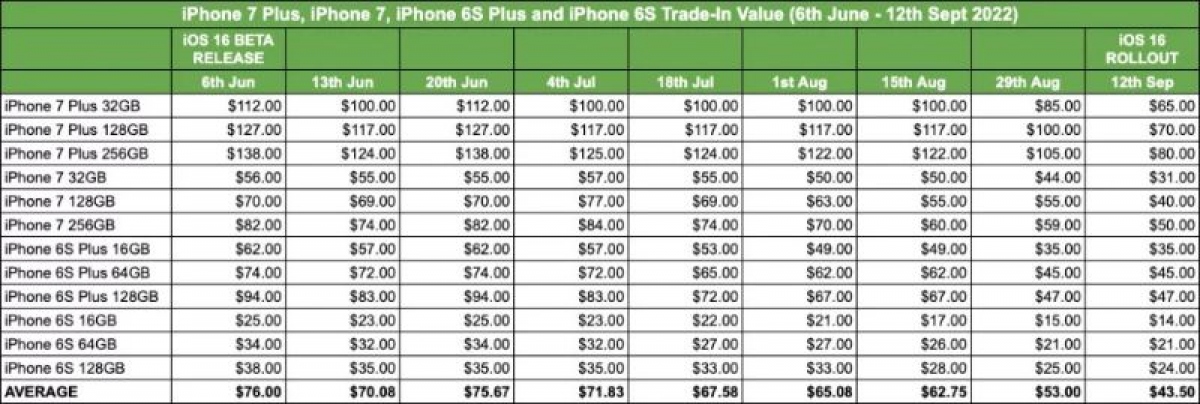 iPhone 8, 8 Plus và X có thể mất hơn 40% giá trị - Ảnh 2. iPhone 8, 8 Plus và X có thể mất hơn 40% giá trị - Ảnh 2.