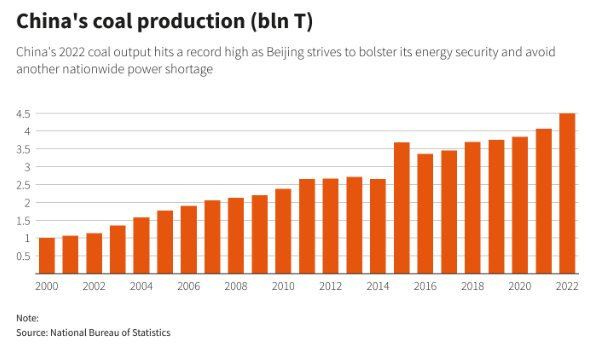 Livestream quần &aacute;o hay gi&agrave;y d&eacute;p xưa rồi, quốc gia n&agrave;y đang livestream b&aacute;n cả than do qu&aacute; dư thừa, chỉ &ldquo;chốt đơn&rdquo; sỉ tr&ecirc;n 30 tấn, ship hỏa tốc bằng t&agrave;u hỏa - Ảnh 2.