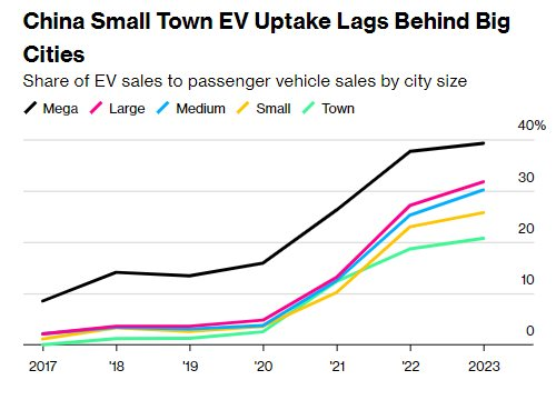 Những nơi xe điện kh&oacute; phủ s&oacute;ng nhất tại Trung Quốc - Xe điện gi&aacute; rẻ ngang 1 chiếc SH nhưng người d&acirc;n vẫn thờ ơ, đ&acirc;u mới l&agrave; ch&igrave;a kh&oacute;a? - Ảnh 2.