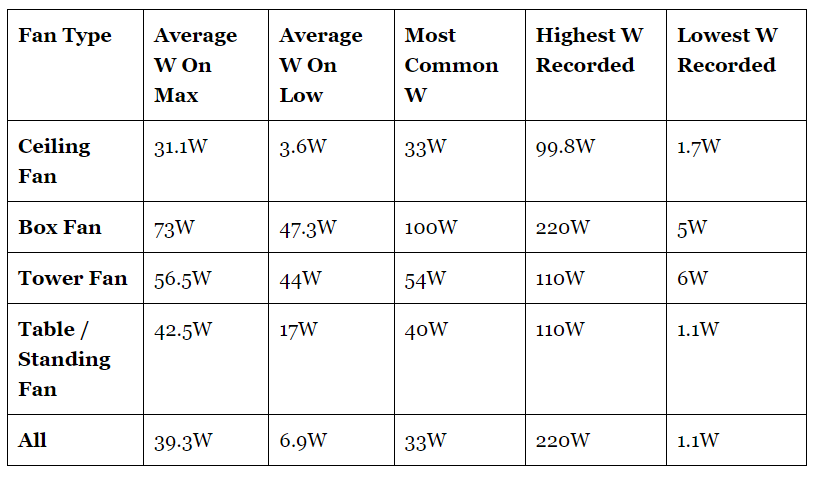 Quạt trần hay quạt cây tốn điện hơn? Bảng so sánh từ nghiên cứu của chuyên gia gây bất ngờ - Ảnh 3. Quạt trần hay quạt cây tốn điện hơn? Bảng so sánh từ nghiên cứu của chuyên gia gây bất ngờ - Ảnh 3.