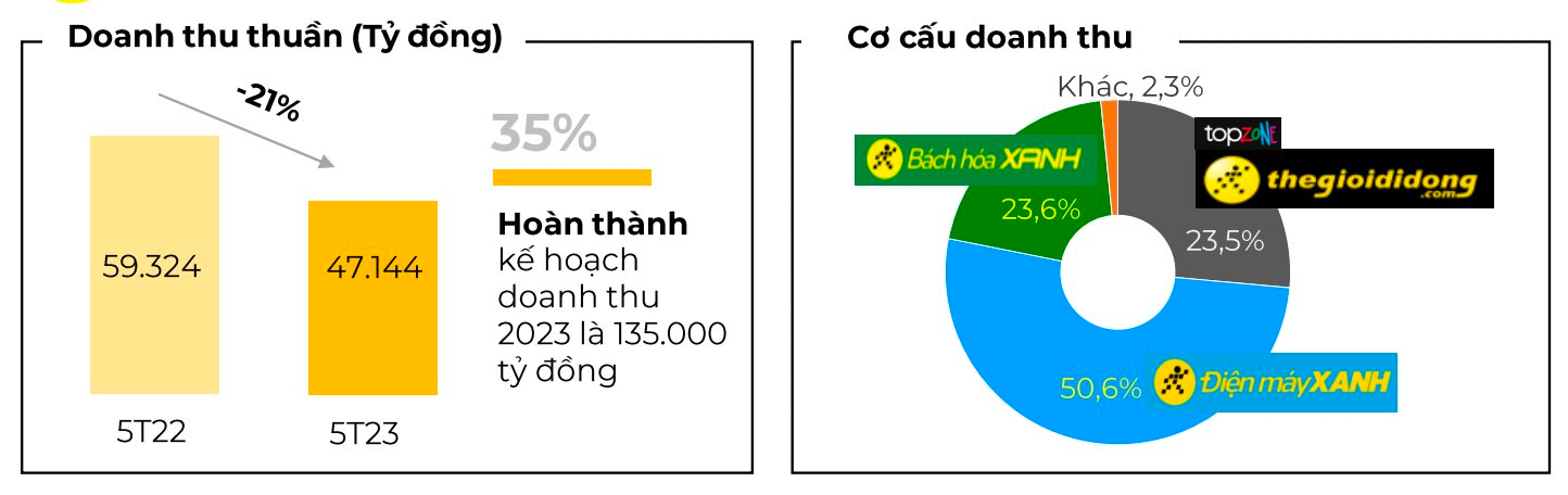Thế giới Di động sau 2 th&aacute;ng &ldquo;kh&ocirc; m&aacute;u&rdquo; với cuộc chiến hạ gi&aacute;: Doanh thu b&aacute;n điện thoại, m&aacute;y t&iacute;nh lần đầu ti&ecirc;n thấp hơn b&aacute;n thịt, c&aacute;, rau&hellip; - Ảnh 2.