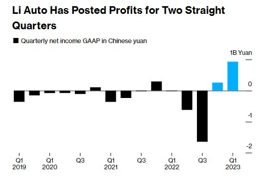 Kh&ocirc;ng chạy theo cuộc đua giảm gi&aacute; như Tesla hay BYD, h&atilde;ng xe điện Trung Quốc thu về lợi nhuận tăng 96% sau thời gian d&agrave;i thua lỗ nhờ v&agrave;o chiến lược n&agrave;y - Ảnh 2.