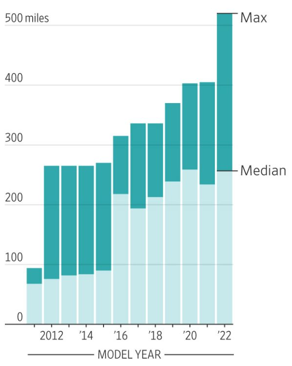 Tiến bộ không tưởng của làng ô tô điện: Đi xuyên 2 quốc gia không cần sạc giữa đường, dự kiến sắp có chiếc ‘chạy siêu dài’ với phạm vi 1.600km chỉ với 1 lần sạc - Ảnh 2. Tiến bộ không tưởng của làng ô tô điện: Đi xuyên 2 quốc gia không cần sạc giữa đường, dự kiến sắp có chiếc ‘chạy siêu dài’ với phạm vi 1.600km chỉ với 1 lần sạc - Ảnh 2.
