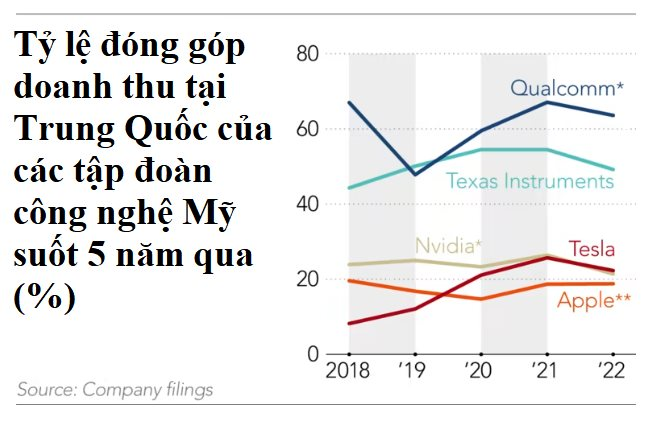 Cú quay xe thất bại của Apple, Tesla và Microsoft: Đã 5 năm trôi qua nhưng các doanh nghiệp Mỹ vẫn không thể sống thiếu Trung Quốc - Ảnh 2. Cú quay xe thất bại của Apple, Tesla và Microsoft: Đã 5 năm trôi qua nhưng các doanh nghiệp Mỹ vẫn không thể sống thiếu Trung Quốc - Ảnh 2.
