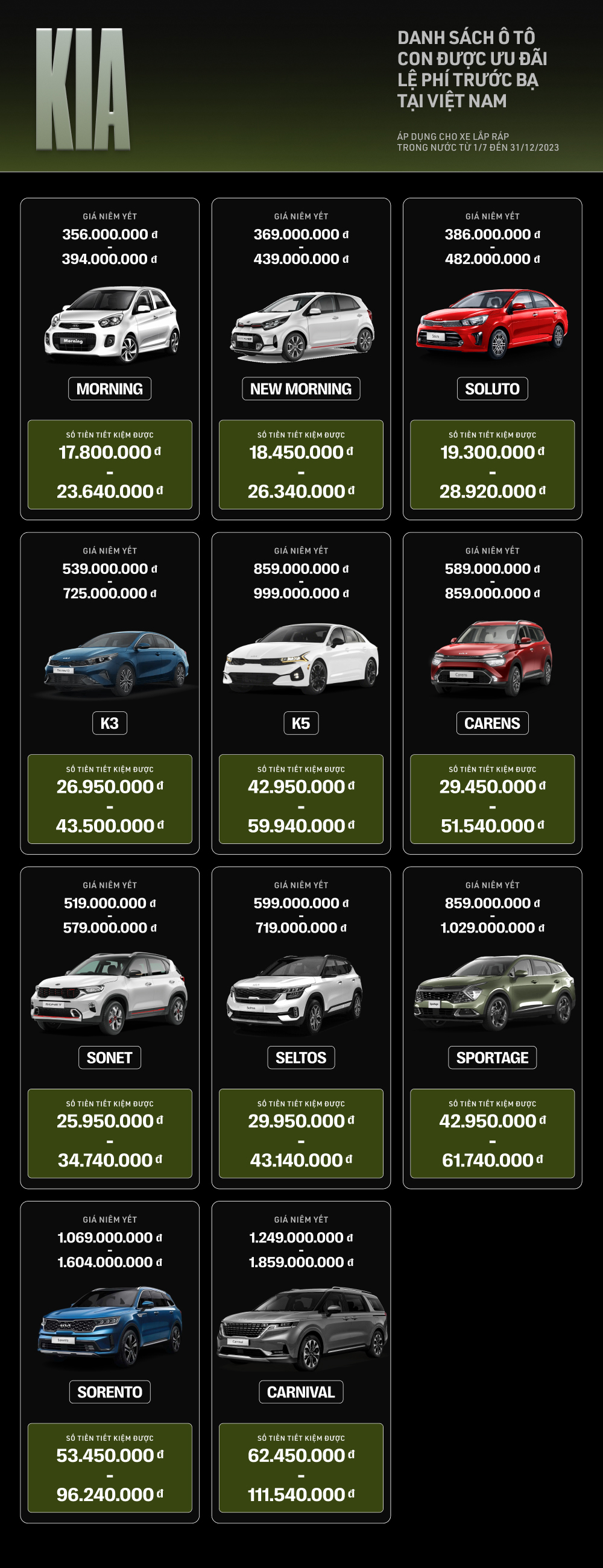 Chi tiết 43 ô tô được giảm 50% phí trước bạ từ hôm nay: Khách Việt 'bỏ túi' nhiều nhất 220 triệu đồng - Ảnh 1. 43 xe ô tô con được ưu đãi 50% phí trước bạ tại Việt Nam: Khách Việt 'bỏ túi' nhiều nhất 220 triệu đồng - Ảnh 1.