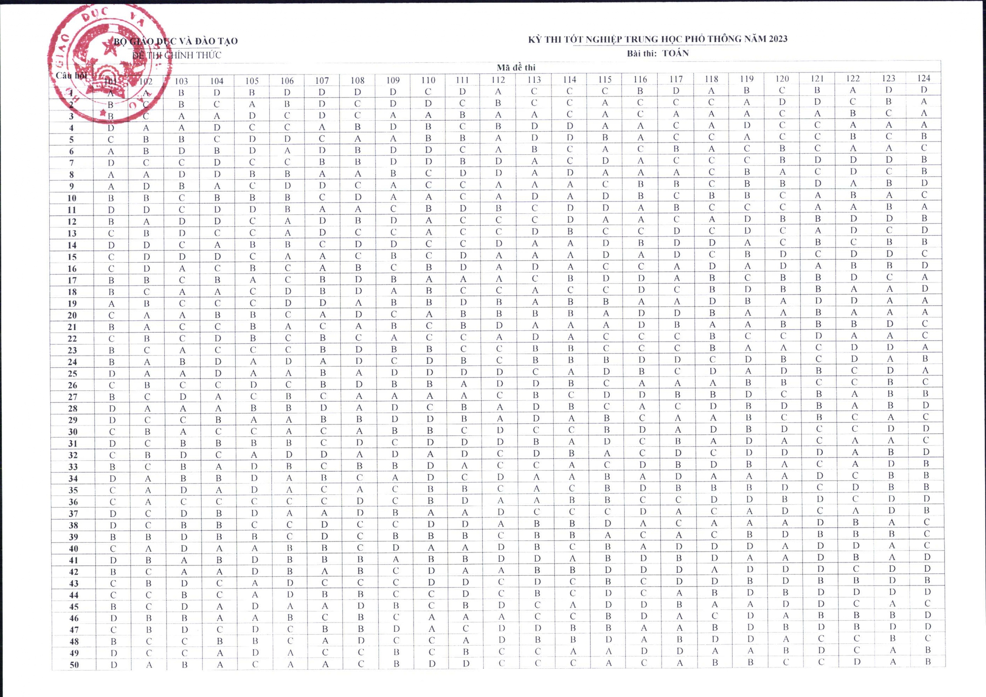 NÓNG: Đáp án đề thi tốt nghiệp THPT 2023 CHÍNH THỨC từ Bộ GD&ĐT (Tất cả các môn trắc nghiệm) - Ảnh 1. NÓNG: Đáp án đề thi tốt nghiệp THPT 2023 CHÍNH THỨC từ Bộ GD&ĐT (Tất cả các môn trắc nghiệm) - Ảnh 1.