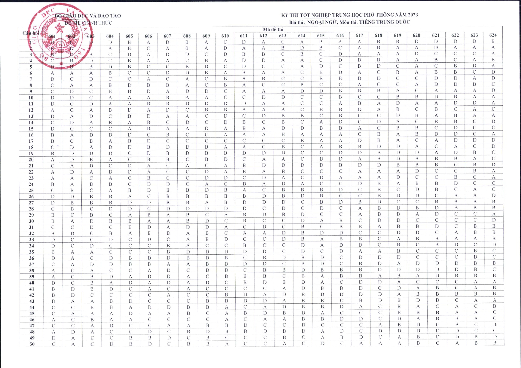 NÓNG: Đáp án đề thi tốt nghiệp THPT 2023 CHÍNH THỨC từ Bộ GD&ĐT (Tất cả các môn trắc nghiệm) - Ảnh 10. NÓNG: Đáp án đề thi tốt nghiệp THPT 2023 CHÍNH THỨC từ Bộ GD&ĐT (Tất cả các môn trắc nghiệm) - Ảnh 10.