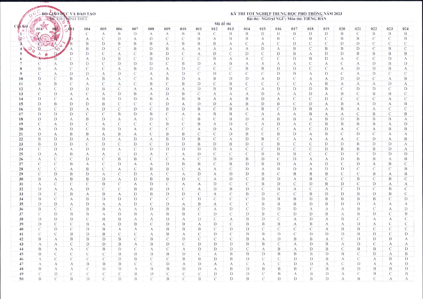 NÓNG: Đáp án đề thi tốt nghiệp THPT 2023 CHÍNH THỨC từ Bộ GD&ĐT (Tất cả các môn trắc nghiệm) - Ảnh 14. NÓNG: Đáp án đề thi tốt nghiệp THPT 2023 CHÍNH THỨC từ Bộ GD&ĐT (Tất cả các môn trắc nghiệm) - Ảnh 14.