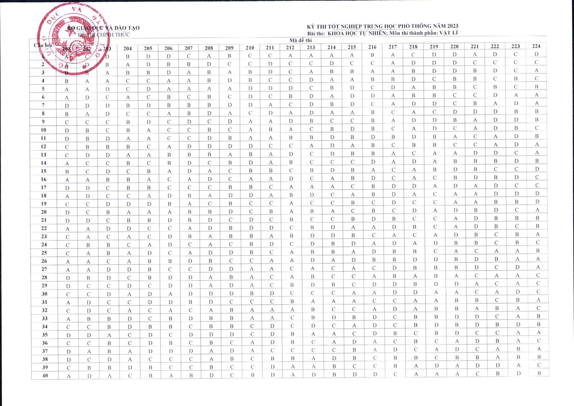NÓNG: Đáp án đề thi tốt nghiệp THPT 2023 CHÍNH THỨC từ Bộ GD&ĐT (Tất cả các môn trắc nghiệm) - Ảnh 2. NÓNG: Đáp án đề thi tốt nghiệp THPT 2023 CHÍNH THỨC từ Bộ GD&ĐT (Tất cả các môn trắc nghiệm) - Ảnh 2.