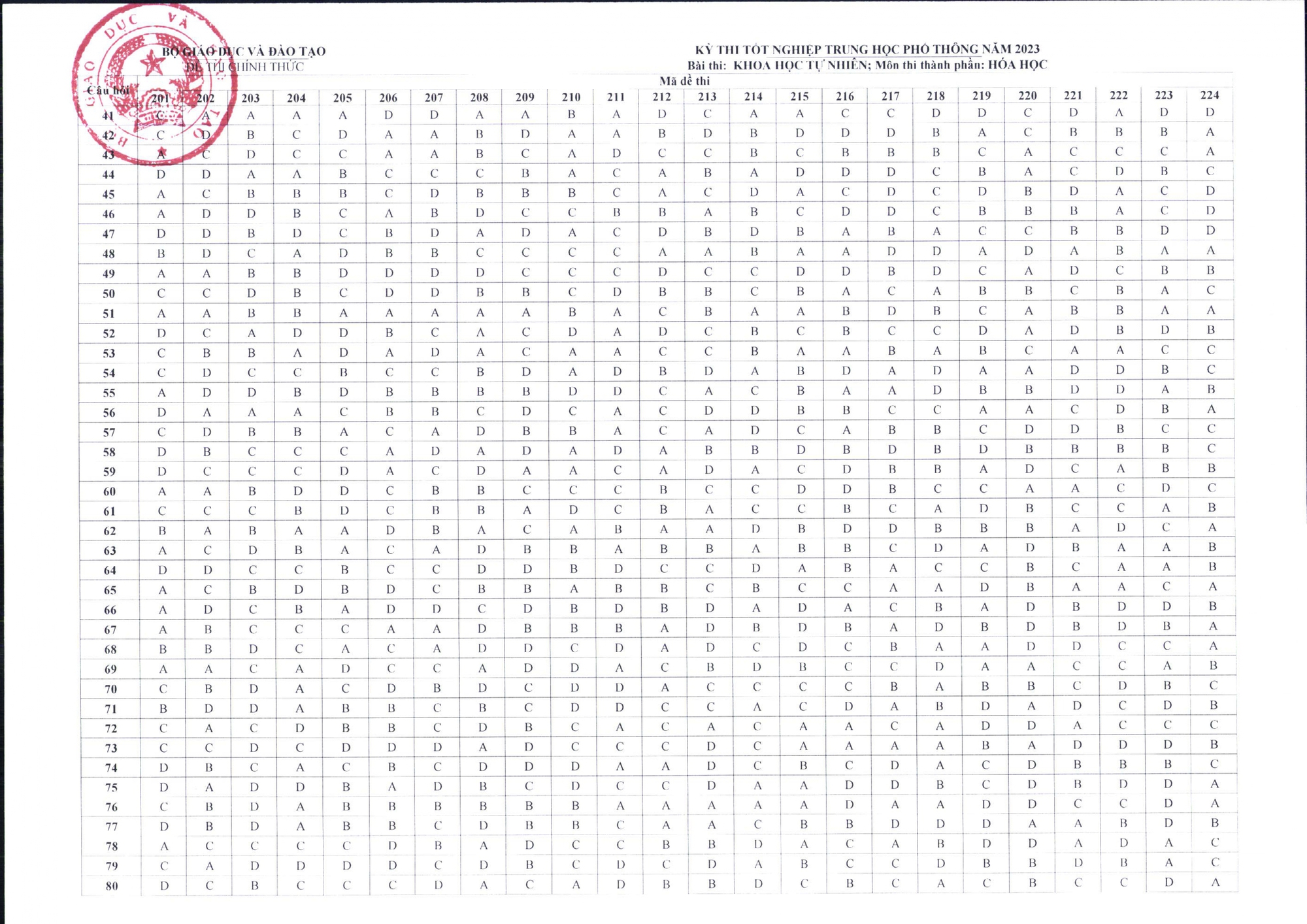 NÓNG: Đáp án đề thi tốt nghiệp THPT 2023 CHÍNH THỨC từ Bộ GD&ĐT (Tất cả các môn trắc nghiệm) - Ảnh 3. NÓNG: Đáp án đề thi tốt nghiệp THPT 2023 CHÍNH THỨC từ Bộ GD&ĐT (Tất cả các môn trắc nghiệm) - Ảnh 3.