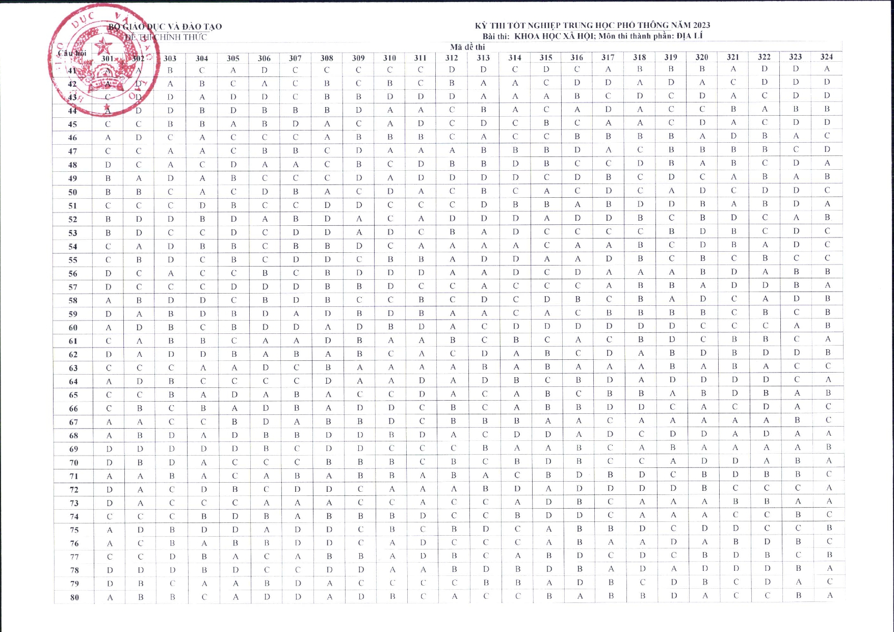 NÓNG: Đáp án đề thi tốt nghiệp THPT 2023 CHÍNH THỨC từ Bộ GD&ĐT (Tất cả các môn trắc nghiệm) - Ảnh 6. NÓNG: Đáp án đề thi tốt nghiệp THPT 2023 CHÍNH THỨC từ Bộ GD&ĐT (Tất cả các môn trắc nghiệm) - Ảnh 6.