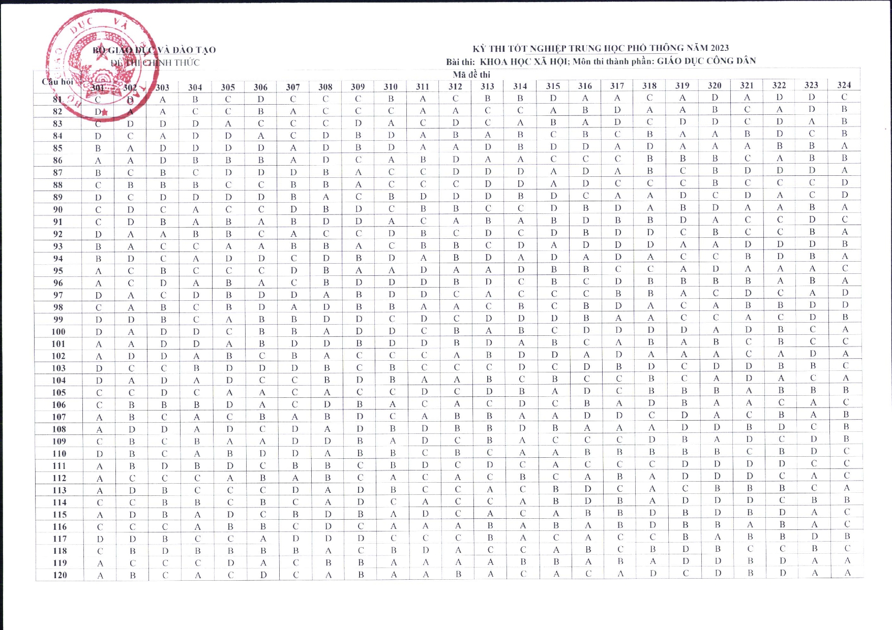 NÓNG: Đáp án đề thi tốt nghiệp THPT 2023 CHÍNH THỨC từ Bộ GD&ĐT (Tất cả các môn trắc nghiệm) - Ảnh 7. NÓNG: Đáp án đề thi tốt nghiệp THPT 2023 CHÍNH THỨC từ Bộ GD&ĐT (Tất cả các môn trắc nghiệm) - Ảnh 7.