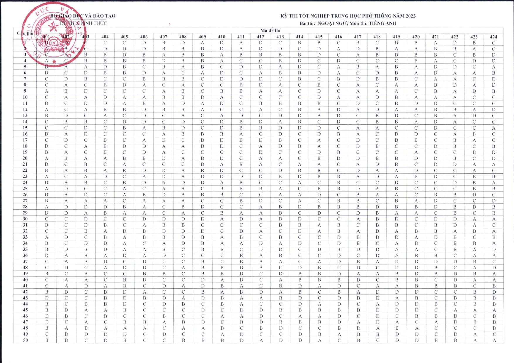 NÓNG: Đáp án đề thi tốt nghiệp THPT 2023 CHÍNH THỨC từ Bộ GD&ĐT (Tất cả các môn trắc nghiệm) - Ảnh 8. NÓNG: Đáp án đề thi tốt nghiệp THPT 2023 CHÍNH THỨC từ Bộ GD&ĐT (Tất cả các môn trắc nghiệm) - Ảnh 8.