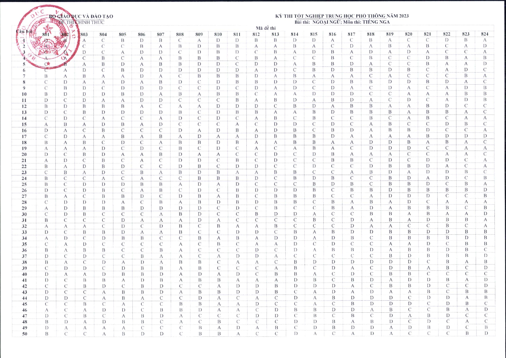 NÓNG: Đáp án đề thi tốt nghiệp THPT 2023 CHÍNH THỨC từ Bộ GD&ĐT (Tất cả các môn trắc nghiệm) - Ảnh 9. NÓNG: Đáp án đề thi tốt nghiệp THPT 2023 CHÍNH THỨC từ Bộ GD&ĐT (Tất cả các môn trắc nghiệm) - Ảnh 9.