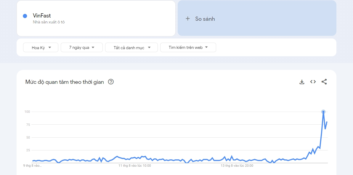 Từ kho&aacute; &ldquo;VinFast&rdquo; đạt "đỉnh" t&igrave;m kiếm tại 2 bang nước Mỹ - Ảnh 2.