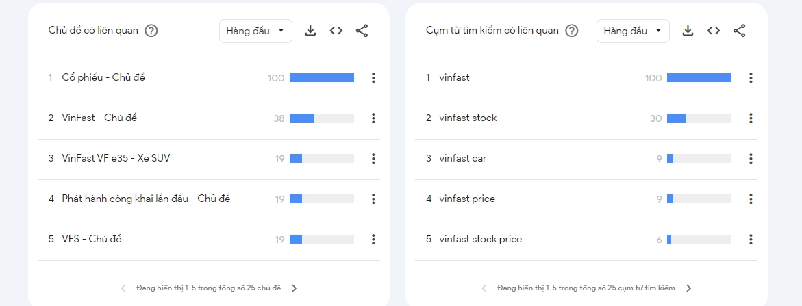 Từ kho&aacute; &ldquo;VinFast&rdquo; đạt "đỉnh" t&igrave;m kiếm tại 2 bang nước Mỹ - Ảnh 4.