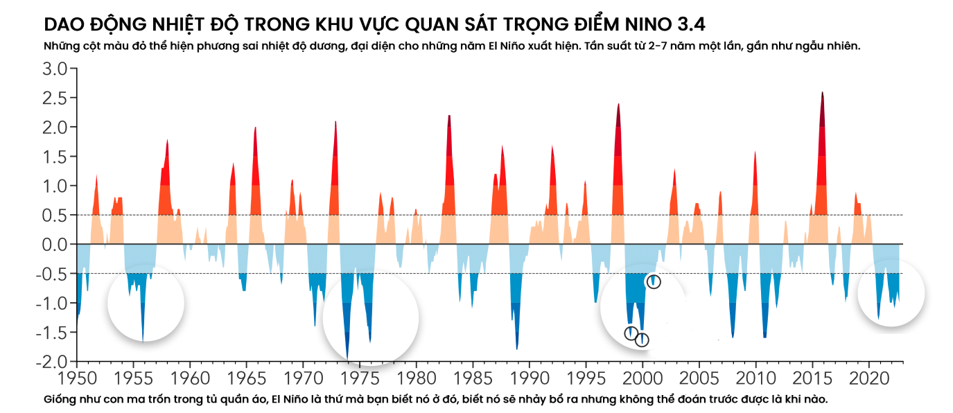 "El Ni&ntilde;o in your area": Điều g&igrave; sẽ xảy đến với Việt Nam trong năm 2023-2024? - Ảnh 3.