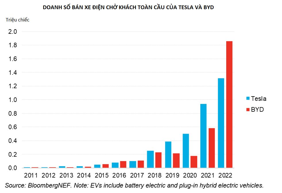 2 biểu đồ khiến Elon Musk lo sợ, Tesla đ&atilde; bị l&eacute;p vế ho&agrave;n to&agrave;n trong thị trường xe điện - Ảnh 2.