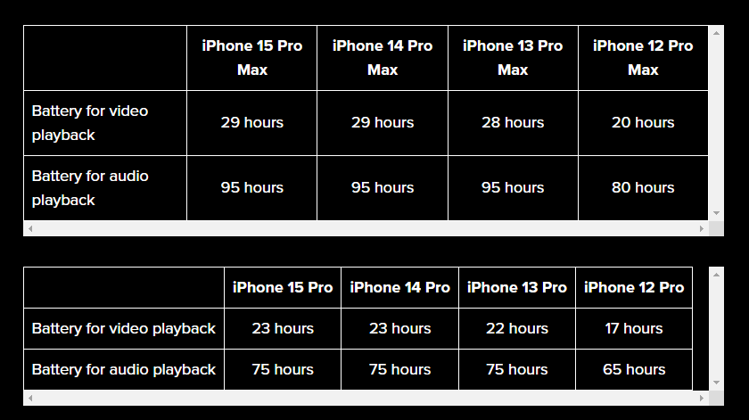 Thời lượng pin của dòng iPhone 15 có tốt hơn iPhone 14 hay không? - Ảnh 1. Thời lượng pin của dòng iPhone 15 có tốt hơn iPhone 14 hay không? - Ảnh 1.