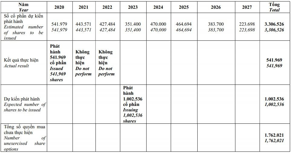 Sướng như nh&acirc;n vi&ecirc;n VNG: Cổ phiếu tr&ecirc;n s&agrave;n gi&aacute; 1,25 triệu đồng nhưng sắp được mua ưu đ&atilde;i chỉ 10.000-30.000 đồng/cổ phiếu - Ảnh 2.