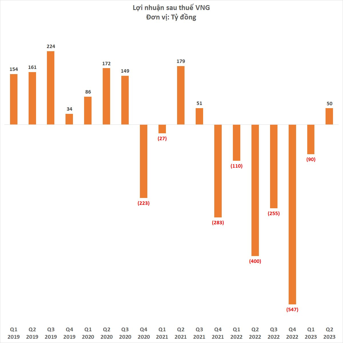 Sướng như nh&acirc;n vi&ecirc;n VNG: Cổ phiếu tr&ecirc;n s&agrave;n gi&aacute; 1,25 triệu đồng nhưng sắp được mua ưu đ&atilde;i chỉ 10.000-30.000 đồng/cổ phiếu - Ảnh 4.