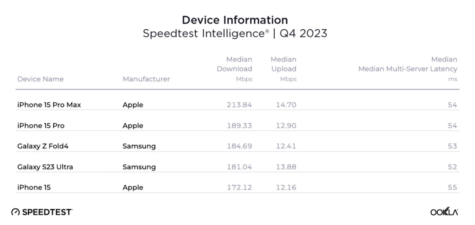 Phong độ c&oacute; sa s&uacute;t, nhưng iPhone 15 Pro Max vẫn giữ vững danh hiệu &ldquo;vua tốc độ mạng&rdquo;- Ảnh 1.