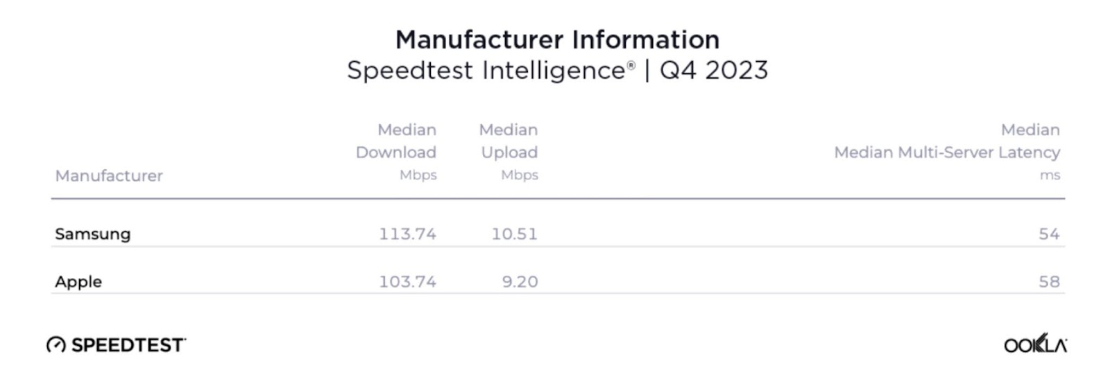 Phong độ c&oacute; sa s&uacute;t, nhưng iPhone 15 Pro Max vẫn giữ vững danh hiệu &ldquo;vua tốc độ mạng&rdquo;- Ảnh 2.