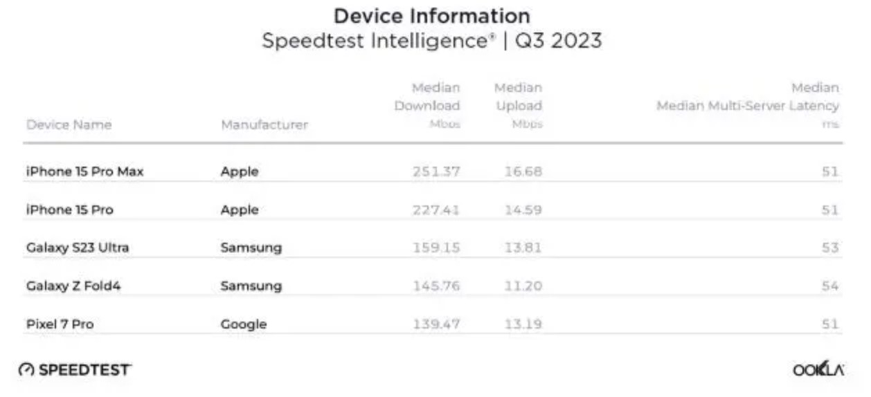 Phong độ c&oacute; sa s&uacute;t, nhưng iPhone 15 Pro Max vẫn giữ vững danh hiệu &ldquo;vua tốc độ mạng&rdquo;- Ảnh 3.