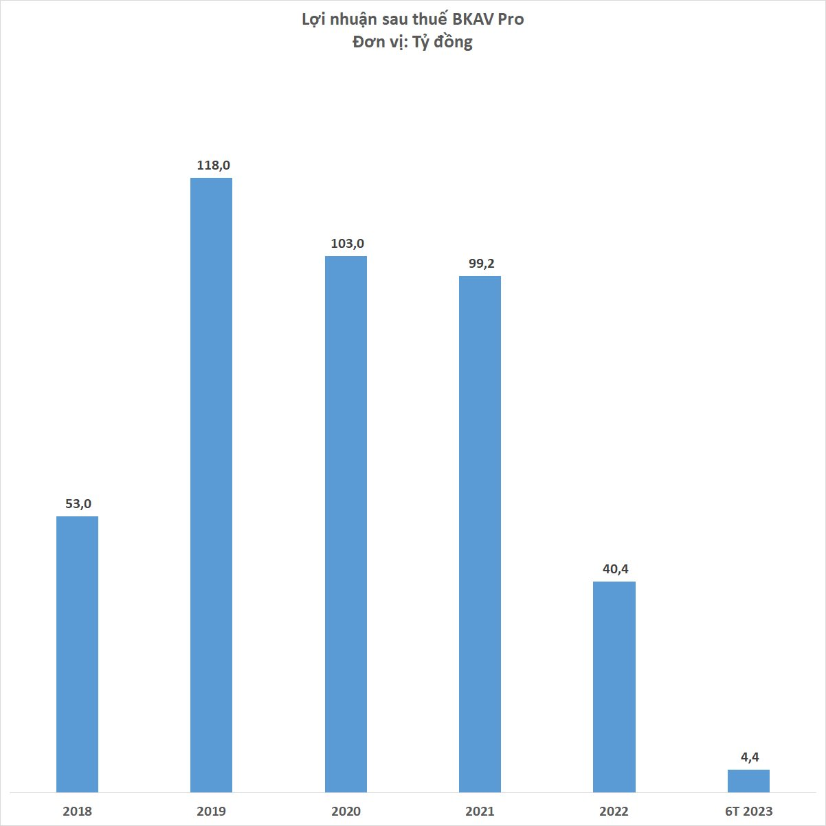Bị VNDirect tr&iacute;ch lập phải thu kh&oacute; đ&ograve;i h&agrave;ng chục tỷ đồng, BKAV Pro của &ocirc;ng Nguyễn Tử Quảng đang kinh doanh ra sao?- Ảnh 2.