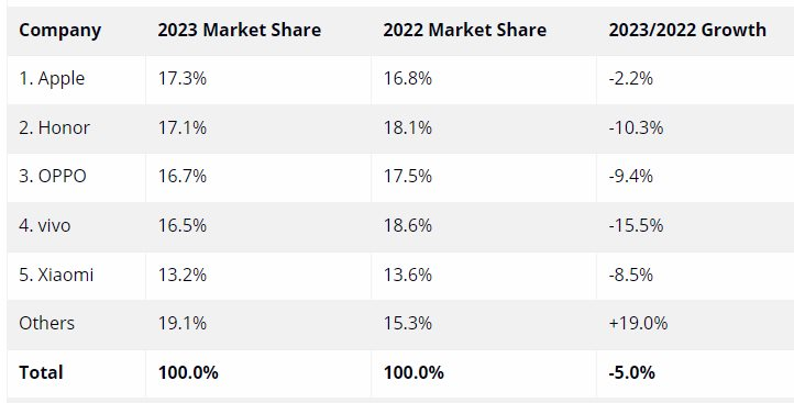 Bất chấp kh&oacute; khăn, Apple lần đầu ti&ecirc;n l&ecirc;n ng&ocirc;i vương tại thị trường smartphone Trung Quốc- Ảnh 2.