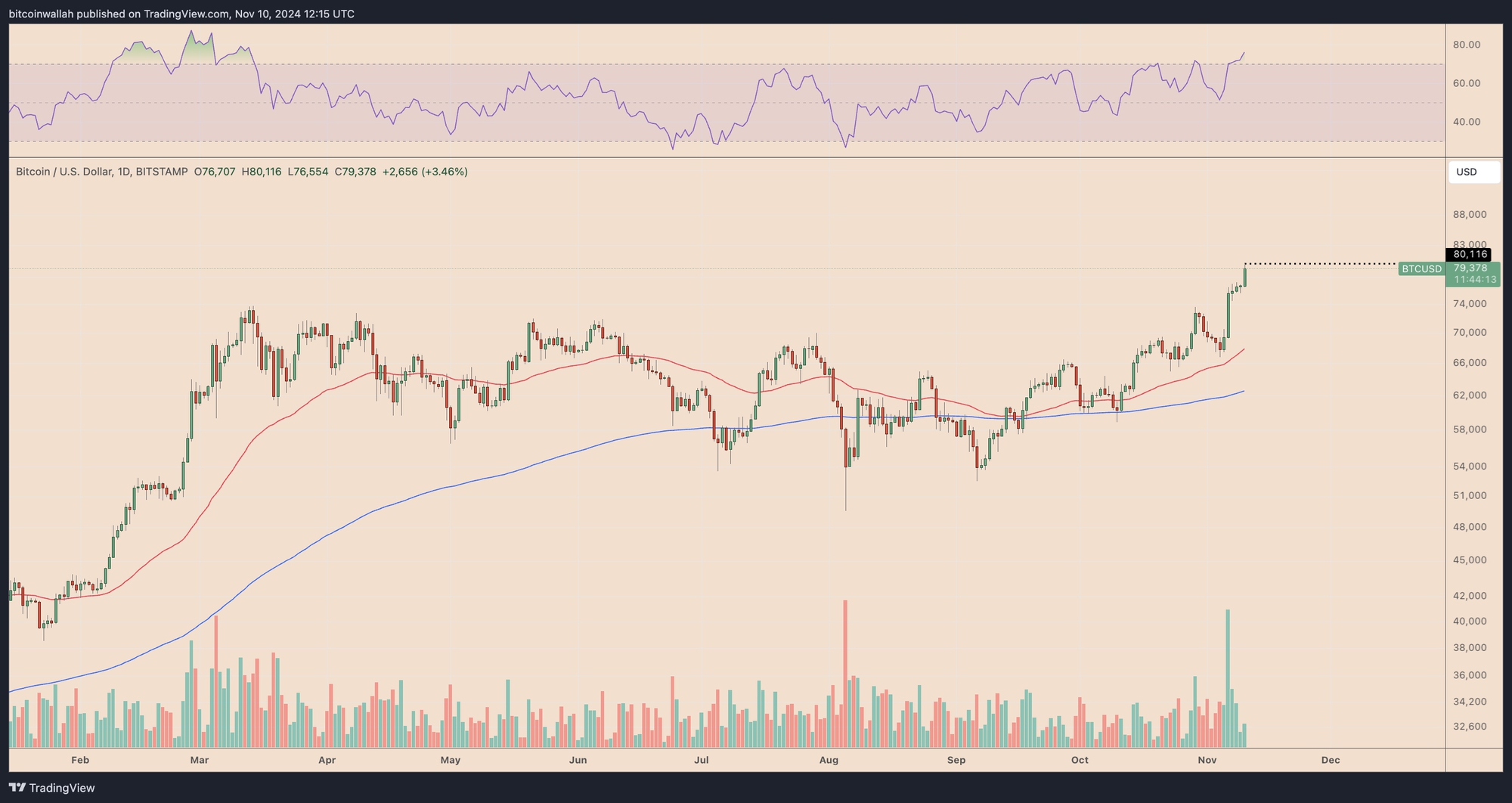 Bitcoin ph&aacute; đỉnh mọi thời đại 80.000 USD, chưa c&oacute; dấu hiệu dừng lại sau chiến thắng của &ocirc;ng Trump- Ảnh 2.