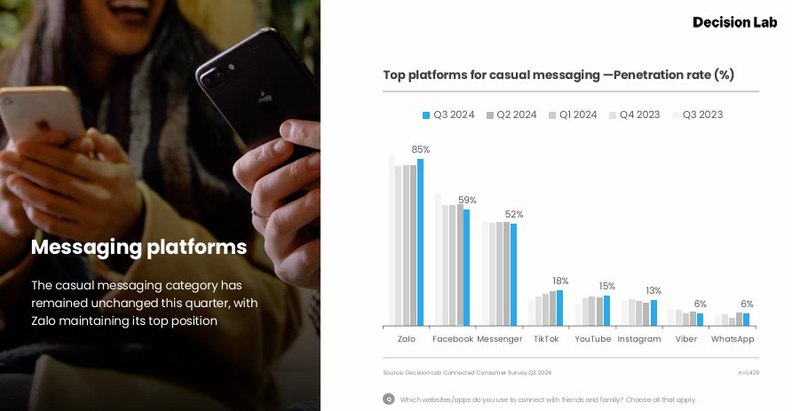 Bỏ xa Facebook v&agrave; Messenger, Zalo l&agrave; ứng dụng chat được người Việt y&ecirc;u th&iacute;ch nhất, "đồng hương" Lotus Chat vừa ra mắt c&oacute; l&agrave;m n&ecirc;n chuyện?- Ảnh 2.