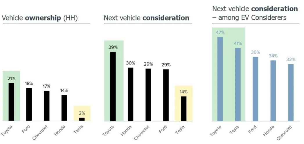 Bị chê về mảng xe điện, Toyota vẫn bán chạy nhất thế giới, người mua ô tô sử dụng pin thậm chí còn tin tưởng hơn cả Tesla- Ảnh 2. Bị chê về mảng xe điện, Toyota vẫn bán chạy nhất thế giới, người mua ô tô sử dụng pin thậm chí còn tin tưởng hơn cả Tesla- Ảnh 2.