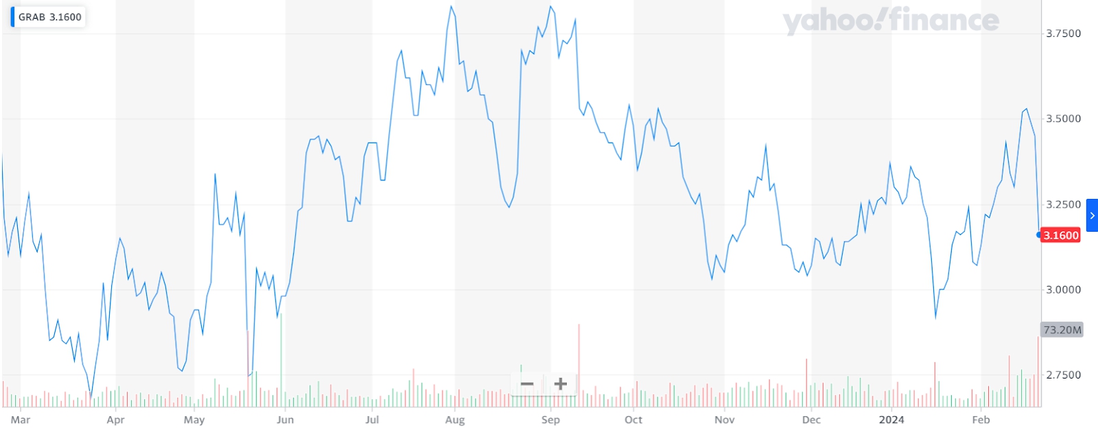 Grab lần đầu c&oacute; l&atilde;i- Ảnh 1.