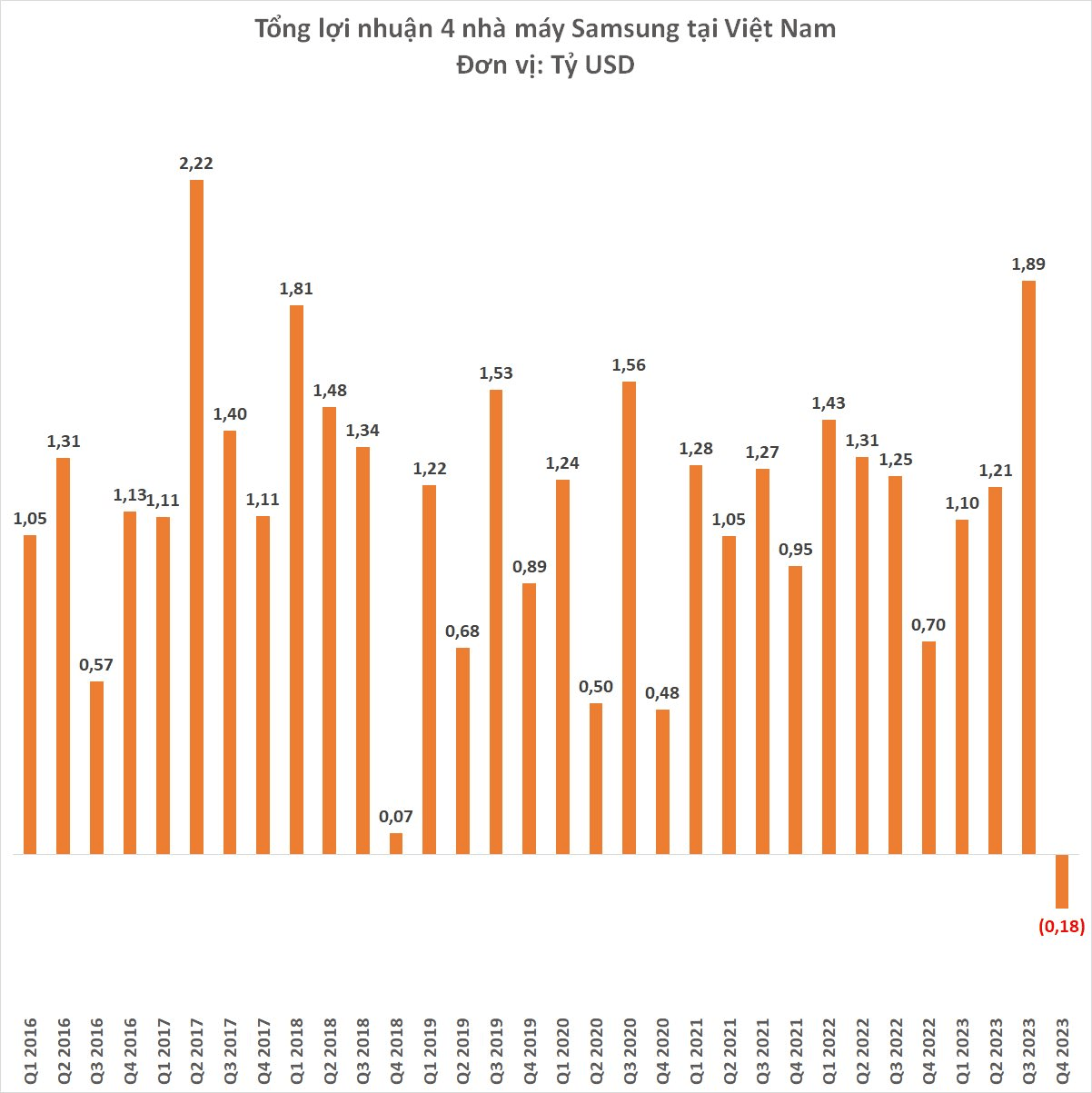 Điều chưa từng c&oacute; trong lịch sử vừa xảy ra với c&aacute;c nh&agrave; m&aacute;y Samsung tại Việt Nam- Ảnh 3.