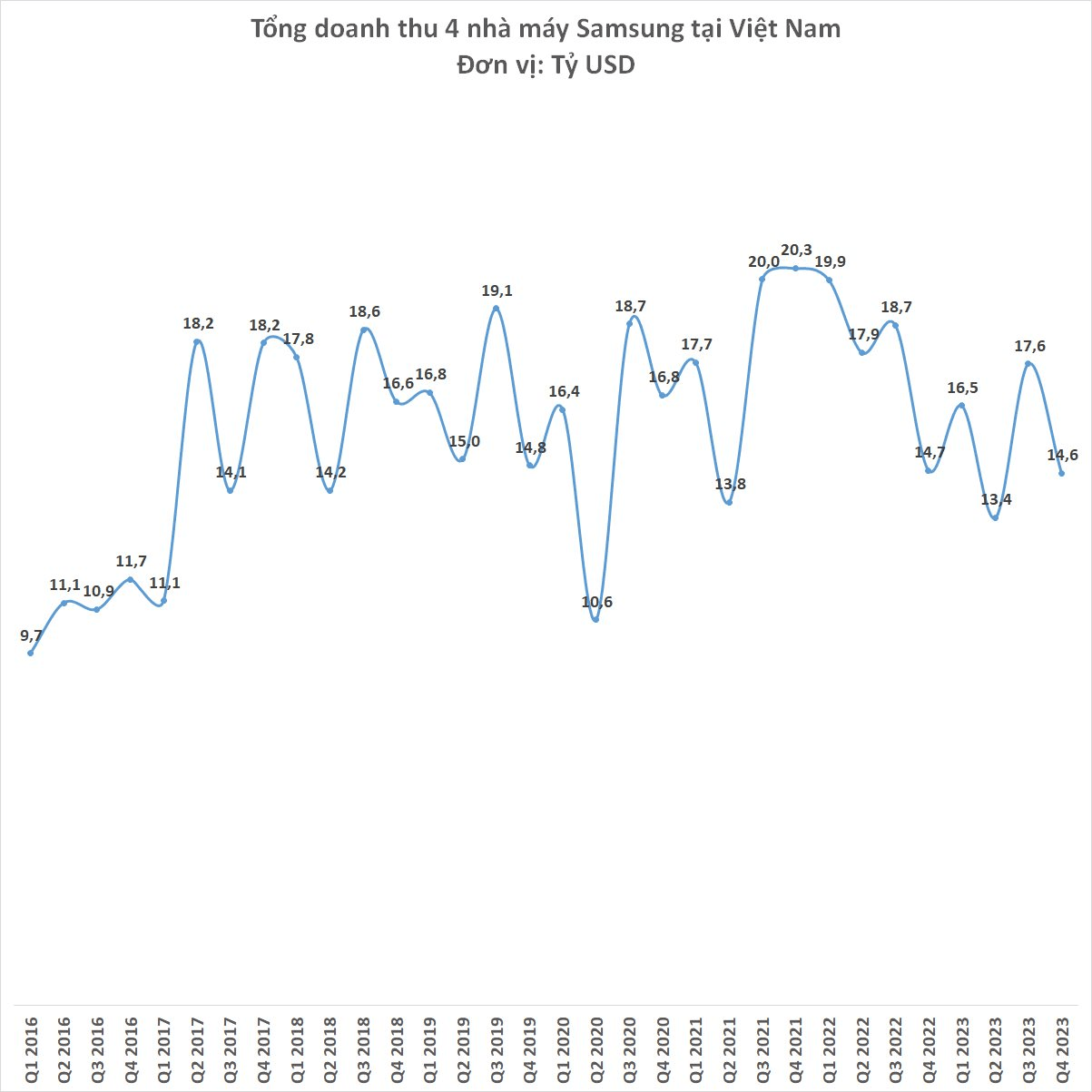 Điều chưa từng c&oacute; trong lịch sử vừa xảy ra với c&aacute;c nh&agrave; m&aacute;y Samsung tại Việt Nam- Ảnh 2.