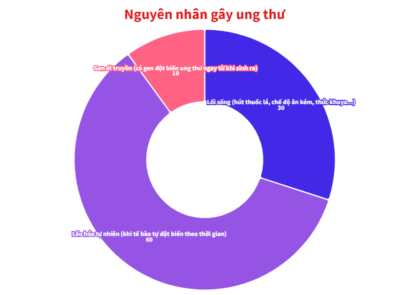 Nguyên nhân "ma quái" gây ra 3/4 tổng số ca ung thư trên toàn thế giới- Ảnh 1. Nguyên nhân "ma quái" gây ra 3/4 tổng số ca ung thư trên toàn thế giới- Ảnh 1.