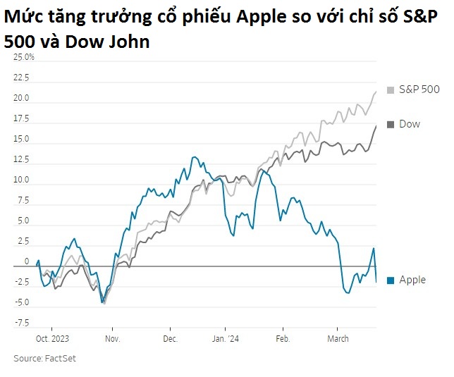 Nguy cơ ‘chấm hết’ cho Apple: Tim Cook có ‘ngày đẫm máu’ khi hệ sinh thái iPhone đối mặt rủi ro phá sản, từng giàu hơn Microsoft thì nay kém đối thủ cả một ‘Tesla’- Ảnh 3. Nguy cơ ‘chấm hết’ cho Apple: Tim Cook có ‘ngày đẫm máu’ khi hệ sinh thái iPhone đối mặt rủi ro phá sản, từng giàu hơn Microsoft thì nay kém đối thủ cả một ‘Tesla’- Ảnh 3.