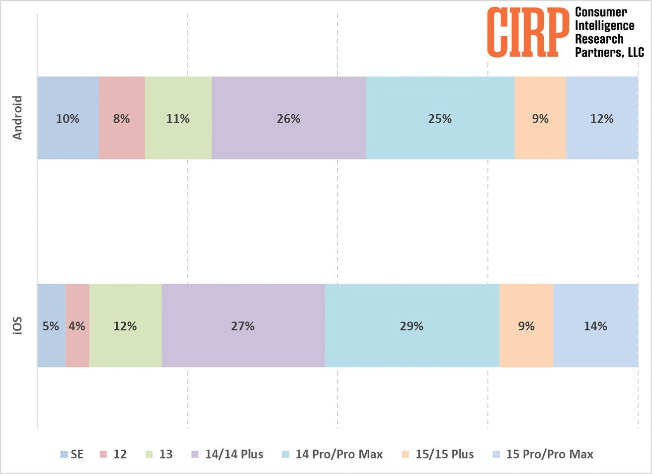 Không phải các tính năng 'xịn sò', đây mới là lý do khiến người Mỹ ồ ạt 'nhảy' từ Android sang iPhone- Ảnh 1. Không phải các tính năng 'xịn sò', đây mới là lý do khiến người Mỹ ồ ạt 'nhảy' từ Android sang iPhone- Ảnh 1.