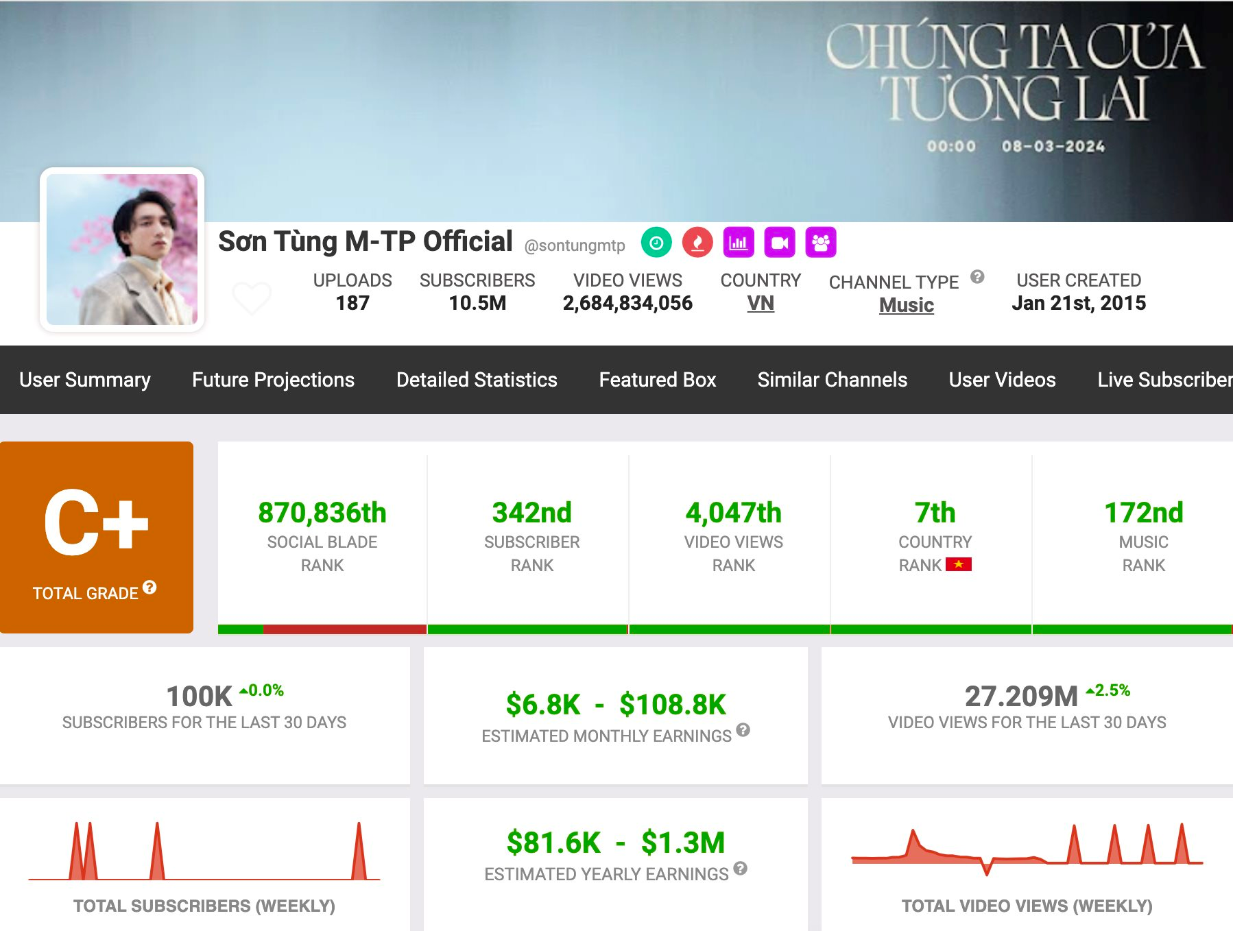 Sơn T&ugrave;ng M-TP kiếm bao nhi&ecirc;u tiền từ k&ecirc;nh YouTube tỷ views?- Ảnh 2.