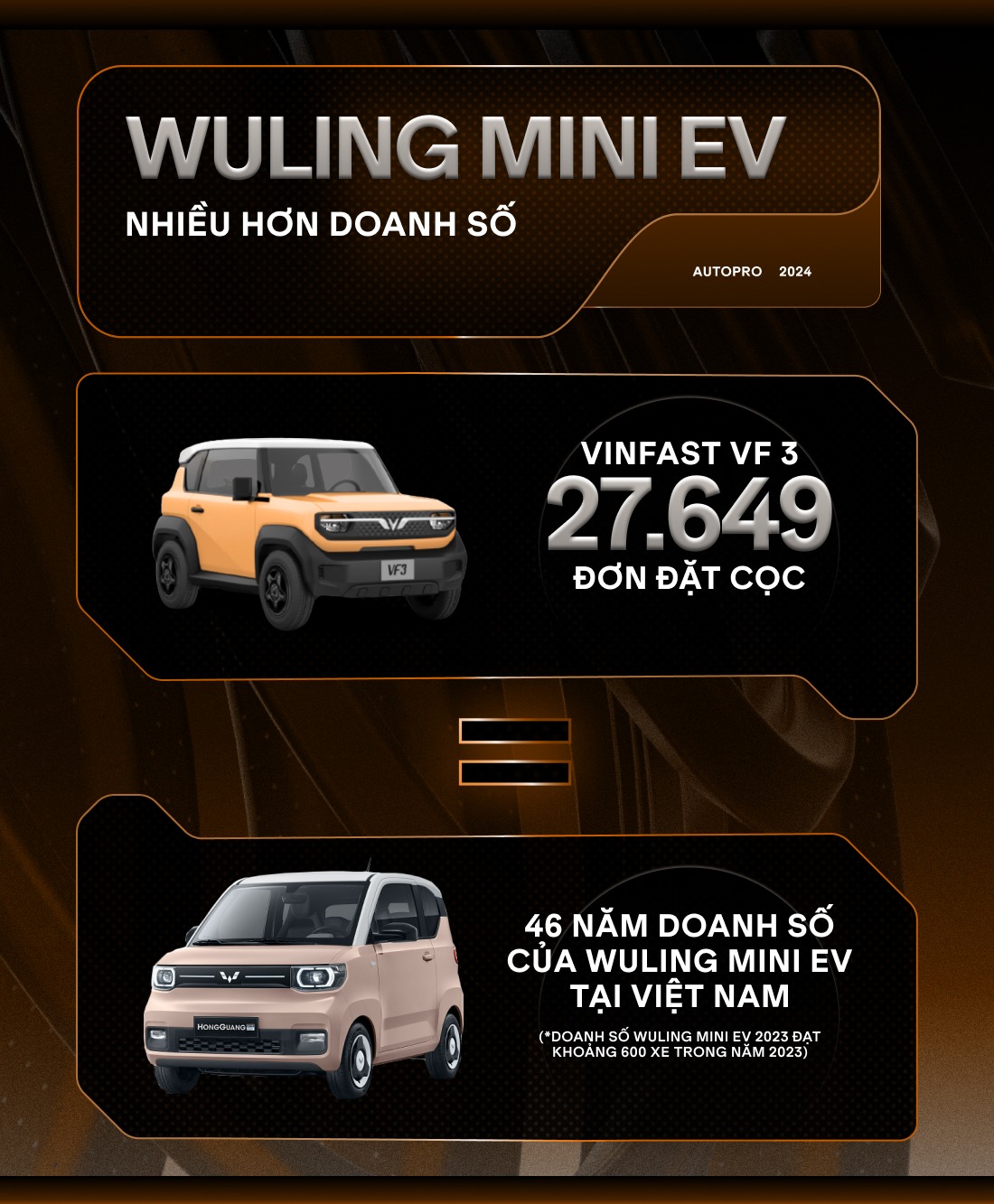 Hơn 27.000 đơn VinFast VF 3 quy đổi ra những con số ‘giật mình’: Tiền cọc bằng 10 chiếc Cullinan, đơn mua gấp 46 lần doanh số Mini EV cả năm- Ảnh 10. Hơn 27.000 đơn VinFast VF 3 quy đổi ra những con số ‘giật mình’: Tiền cọc bằng 10 chiếc Cullinan, đơn mua gấp 46 lần doanh số Mini EV cả năm- Ảnh 10.