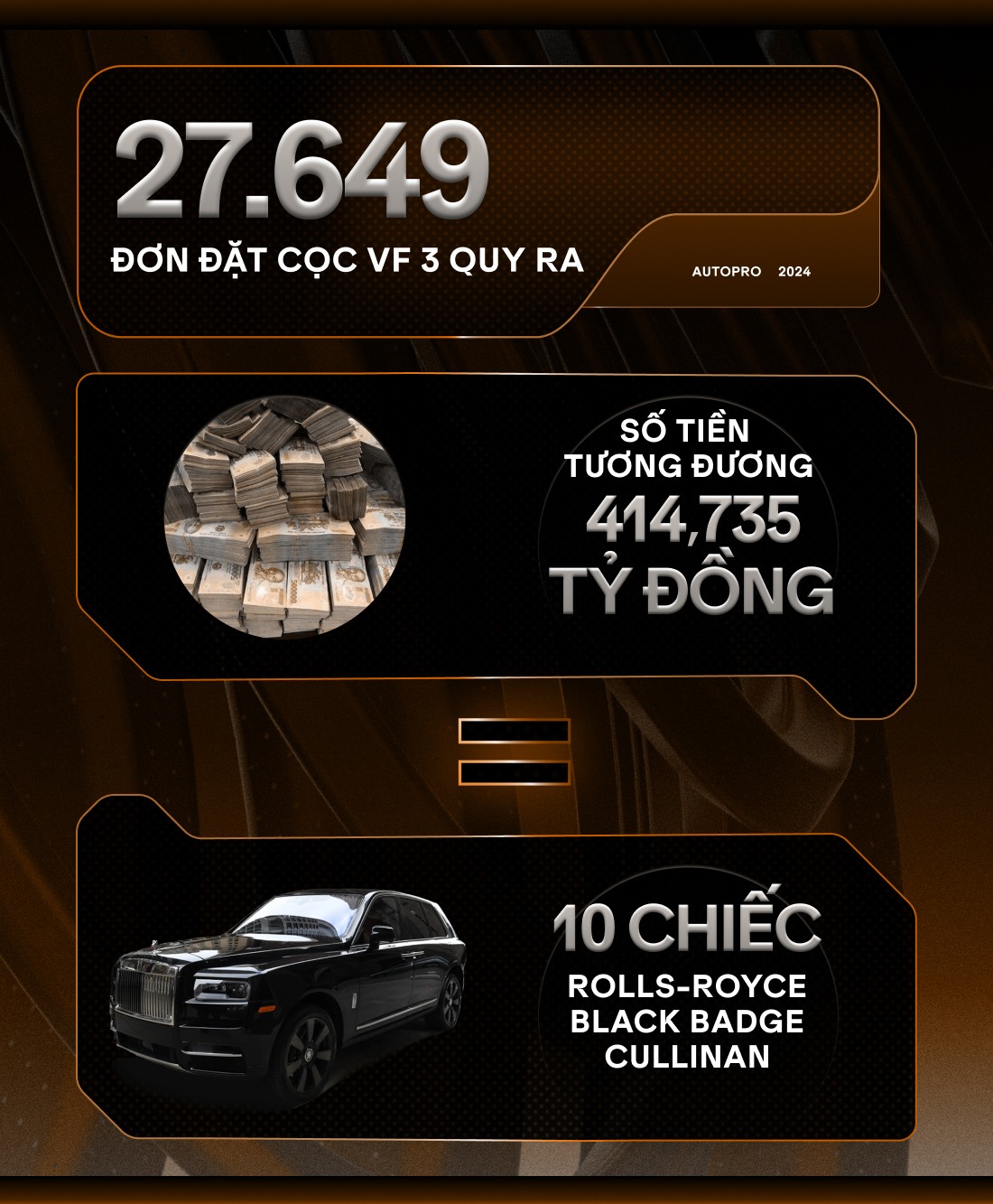 Hơn 27.000 đơn VinFast VF 3 quy đổi ra những con số ‘giật mình’: Tiền cọc bằng 10 chiếc Cullinan, đơn mua gấp 46 lần doanh số Mini EV cả năm- Ảnh 6. Hơn 27.000 đơn VinFast VF 3 quy đổi ra những con số ‘giật mình’: Tiền cọc bằng 10 chiếc Cullinan, đơn mua gấp 46 lần doanh số Mini EV cả năm- Ảnh 6.